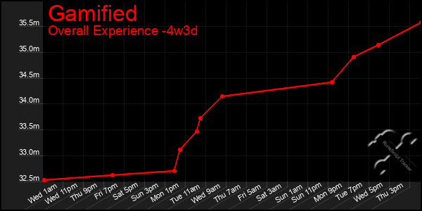 Last 31 Days Graph of Gamified