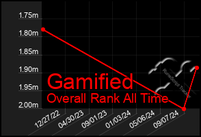 Total Graph of Gamified