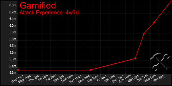 Last 31 Days Graph of Gamified