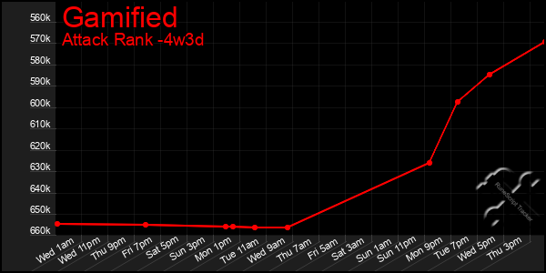 Last 31 Days Graph of Gamified