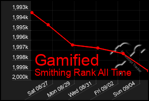 Total Graph of Gamified