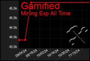 Total Graph of Gamified