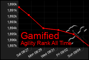 Total Graph of Gamified