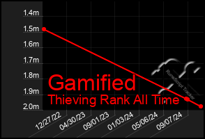 Total Graph of Gamified