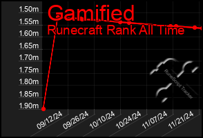 Total Graph of Gamified