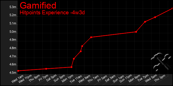 Last 31 Days Graph of Gamified