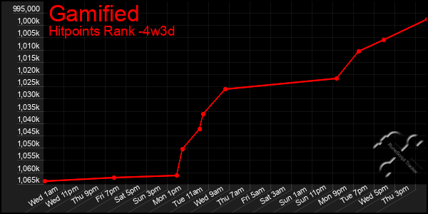 Last 31 Days Graph of Gamified