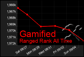 Total Graph of Gamified