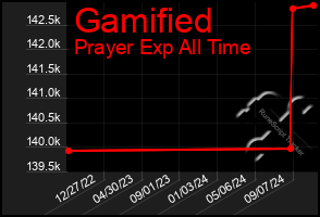 Total Graph of Gamified