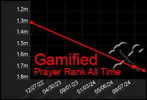 Total Graph of Gamified