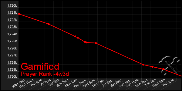 Last 31 Days Graph of Gamified