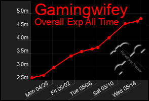 Total Graph of Gamingwifey