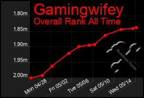 Total Graph of Gamingwifey