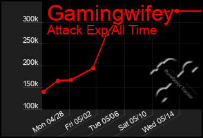 Total Graph of Gamingwifey
