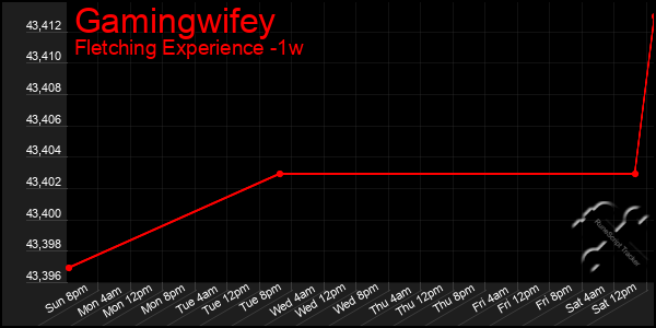 Last 7 Days Graph of Gamingwifey