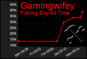 Total Graph of Gamingwifey