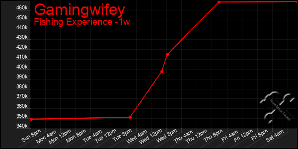 Last 7 Days Graph of Gamingwifey
