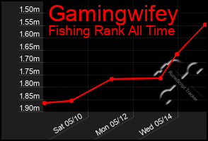 Total Graph of Gamingwifey