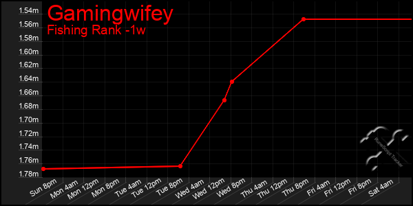 Last 7 Days Graph of Gamingwifey