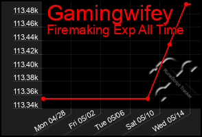 Total Graph of Gamingwifey