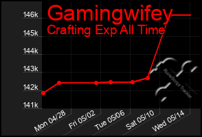 Total Graph of Gamingwifey