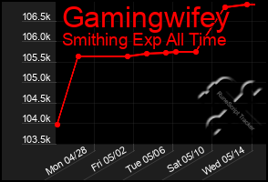 Total Graph of Gamingwifey