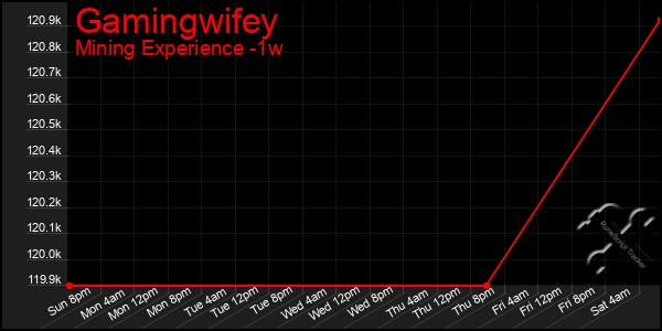 Last 7 Days Graph of Gamingwifey