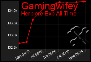 Total Graph of Gamingwifey