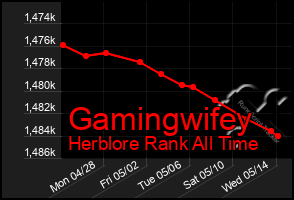Total Graph of Gamingwifey