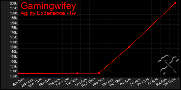 Last 7 Days Graph of Gamingwifey
