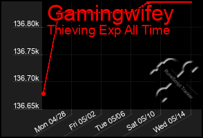 Total Graph of Gamingwifey