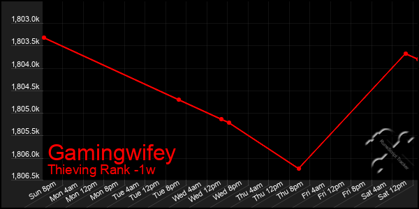 Last 7 Days Graph of Gamingwifey