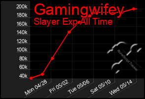 Total Graph of Gamingwifey