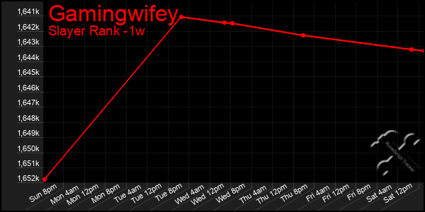 Last 7 Days Graph of Gamingwifey