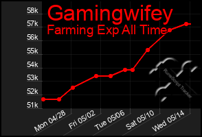 Total Graph of Gamingwifey