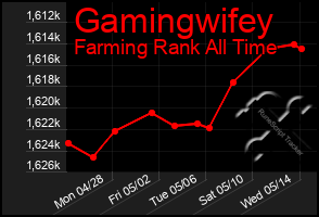 Total Graph of Gamingwifey