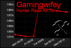 Total Graph of Gamingwifey