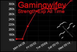 Total Graph of Gamingwifey