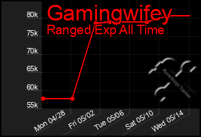 Total Graph of Gamingwifey