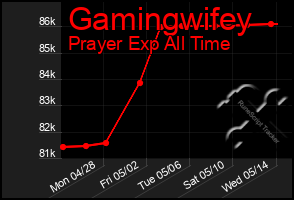 Total Graph of Gamingwifey