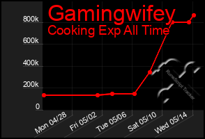 Total Graph of Gamingwifey