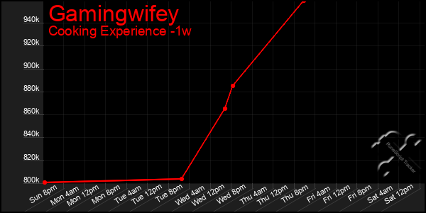 Last 7 Days Graph of Gamingwifey