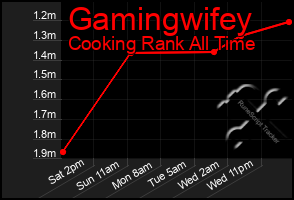 Total Graph of Gamingwifey