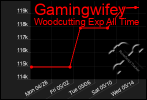 Total Graph of Gamingwifey