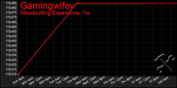 Last 7 Days Graph of Gamingwifey
