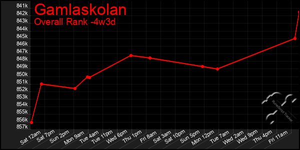 Last 31 Days Graph of Gamlaskolan