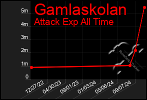 Total Graph of Gamlaskolan