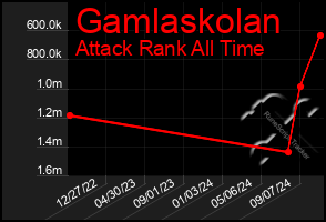 Total Graph of Gamlaskolan