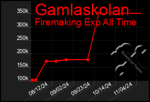 Total Graph of Gamlaskolan