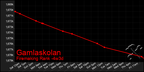 Last 31 Days Graph of Gamlaskolan